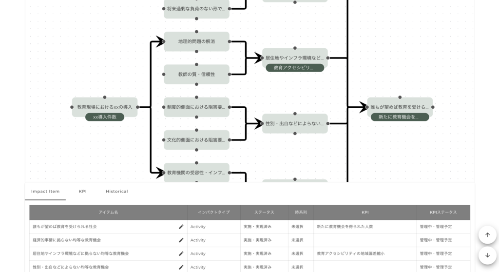 Screen managing logic-model elements and KPIs in one view